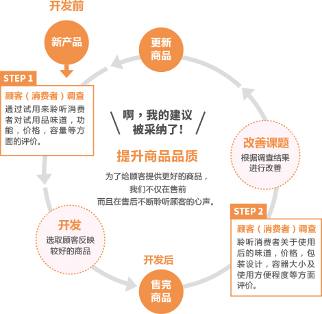 新产品开发流程