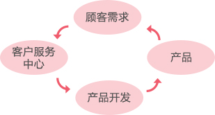 1. 聆听客户的声音