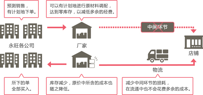 2-1. 计划生产 2-2. 全部购买 3. 减少流通成本