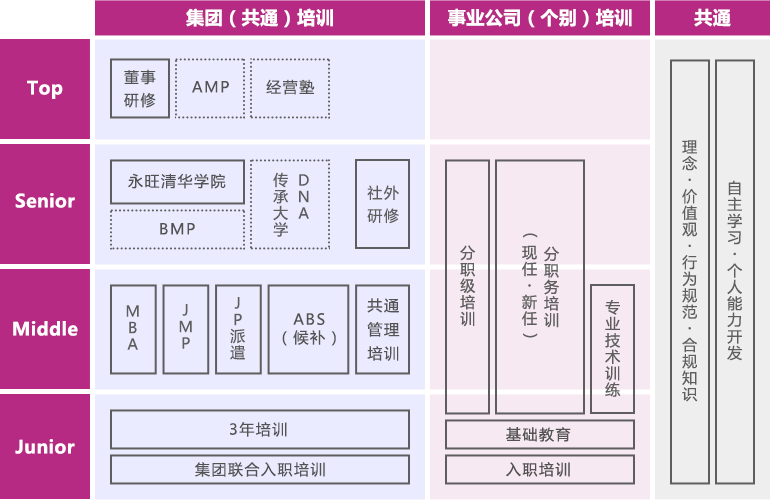 自己的职业生涯的发展道路是由自己来开拓凯发一触即发将在职业生涯的不同阶段提供各种教育培训机会，支持并帮助希望不断进取的人才。